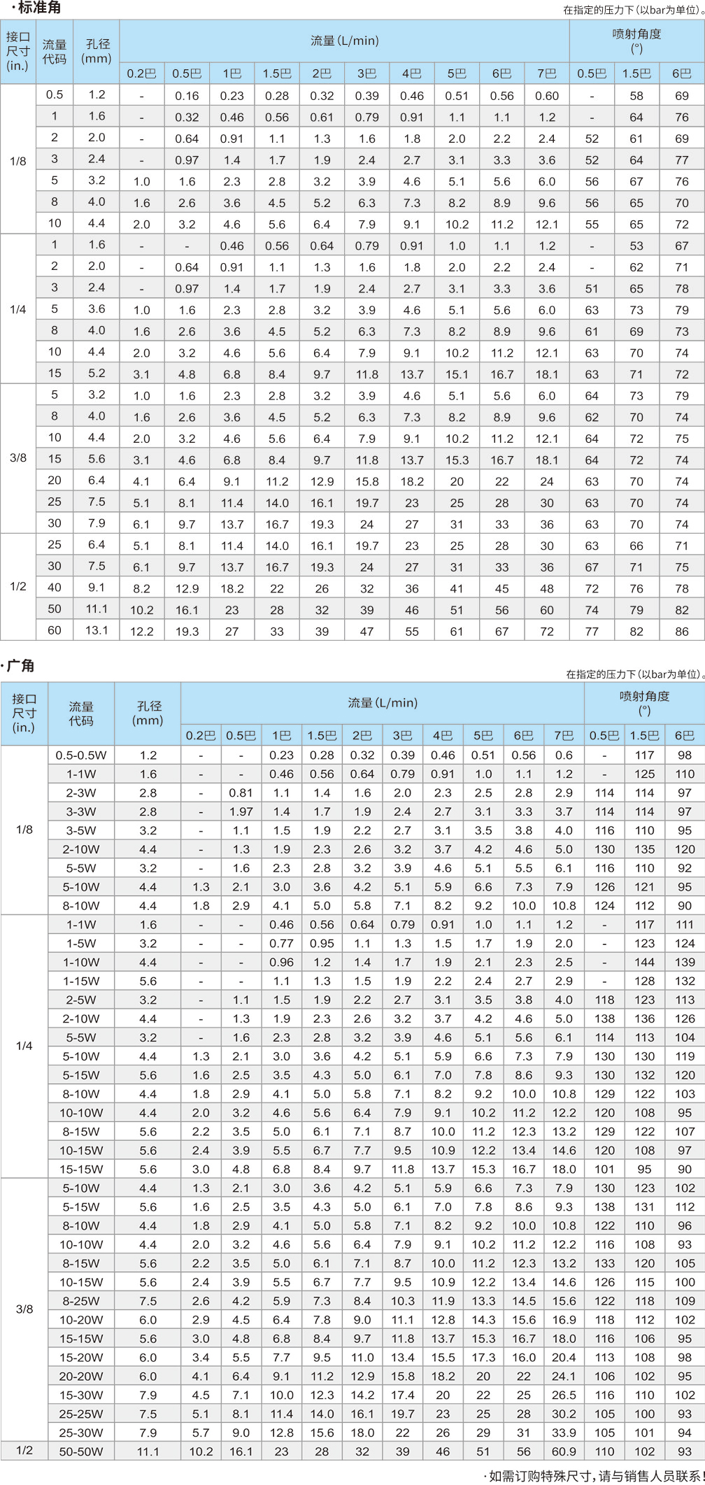 標準角廣角空心錐噴嘴內螺紋